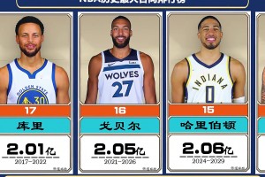 你觉得谁最不值？NBA历史最大合同排行榜！库里2次上榜