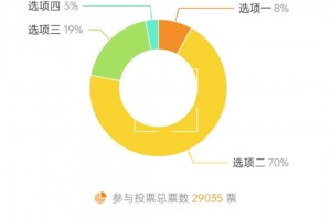 你能接受吗？投票显示：7成网友表示难以接受梅西的第三次回应